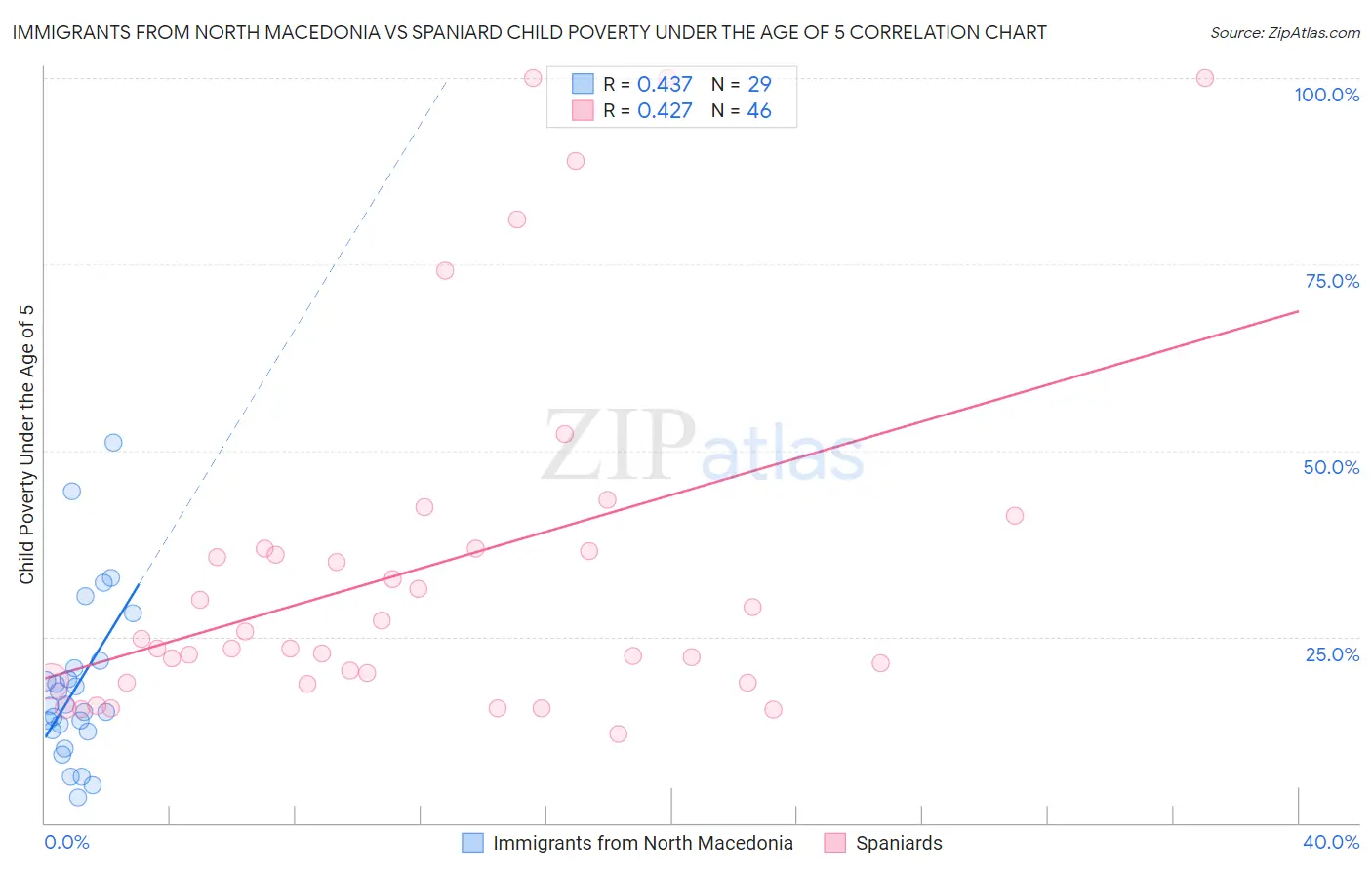 Immigrants from North Macedonia vs Spaniard Child Poverty Under the Age of 5