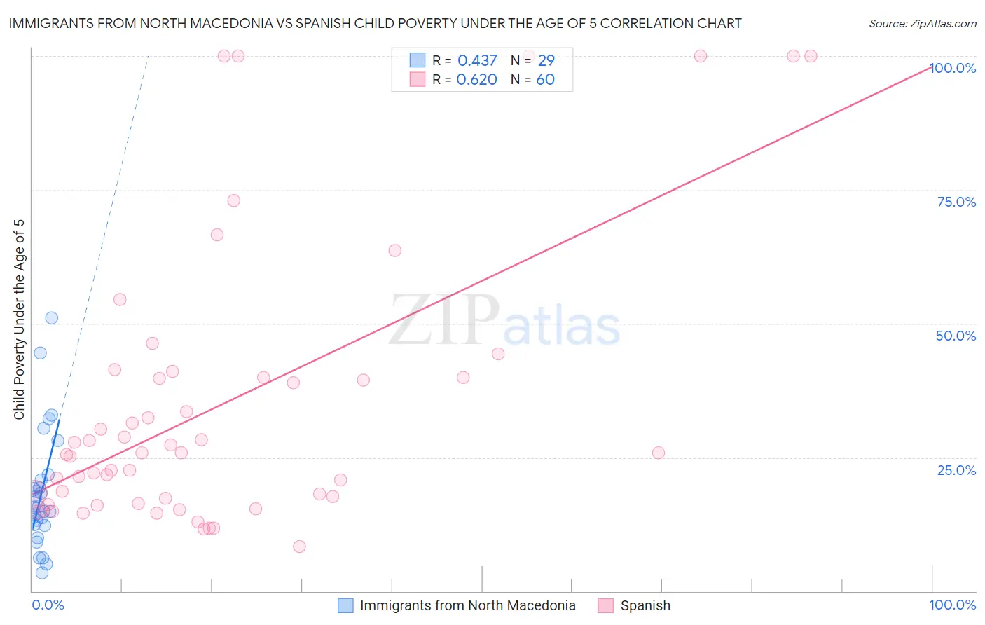 Immigrants from North Macedonia vs Spanish Child Poverty Under the Age of 5