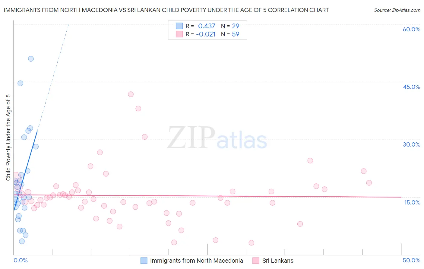 Immigrants from North Macedonia vs Sri Lankan Child Poverty Under the Age of 5