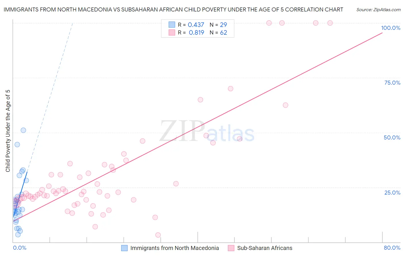 Immigrants from North Macedonia vs Subsaharan African Child Poverty Under the Age of 5