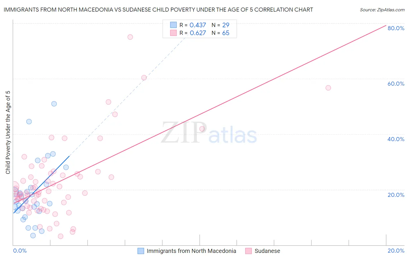 Immigrants from North Macedonia vs Sudanese Child Poverty Under the Age of 5