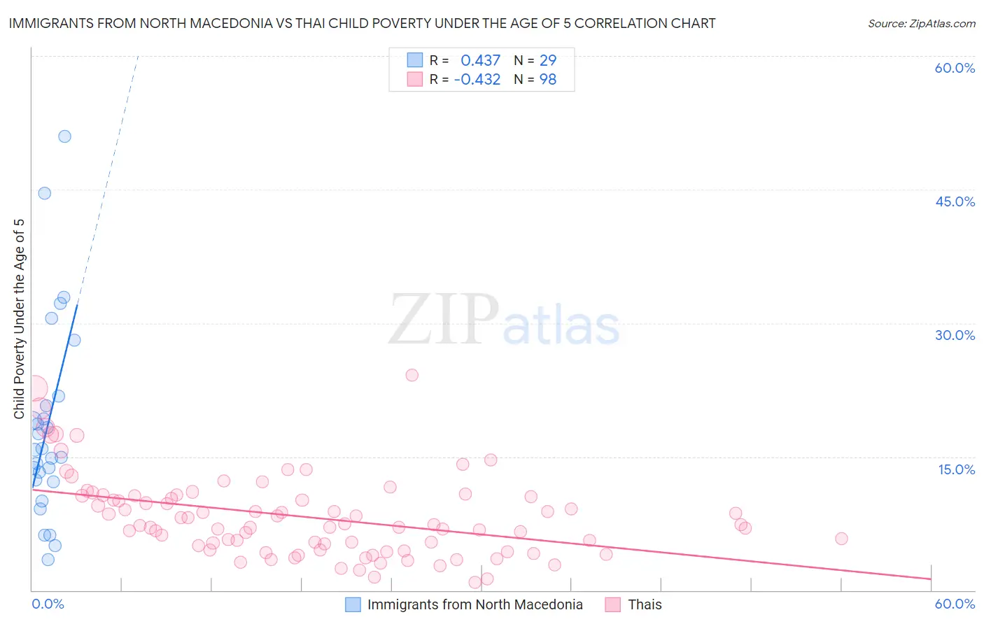 Immigrants from North Macedonia vs Thai Child Poverty Under the Age of 5