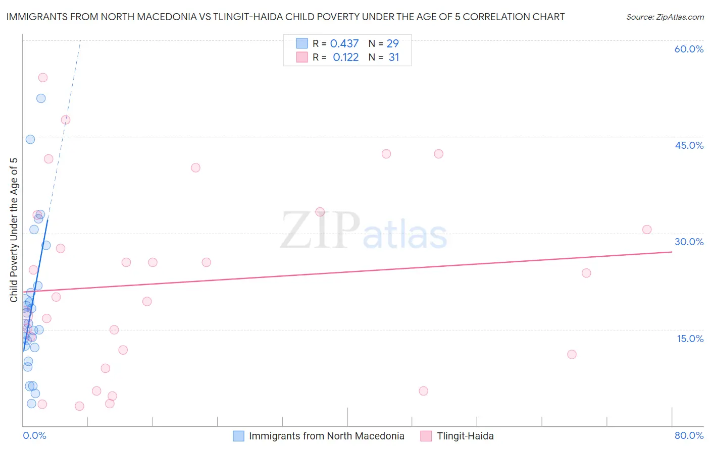 Immigrants from North Macedonia vs Tlingit-Haida Child Poverty Under the Age of 5