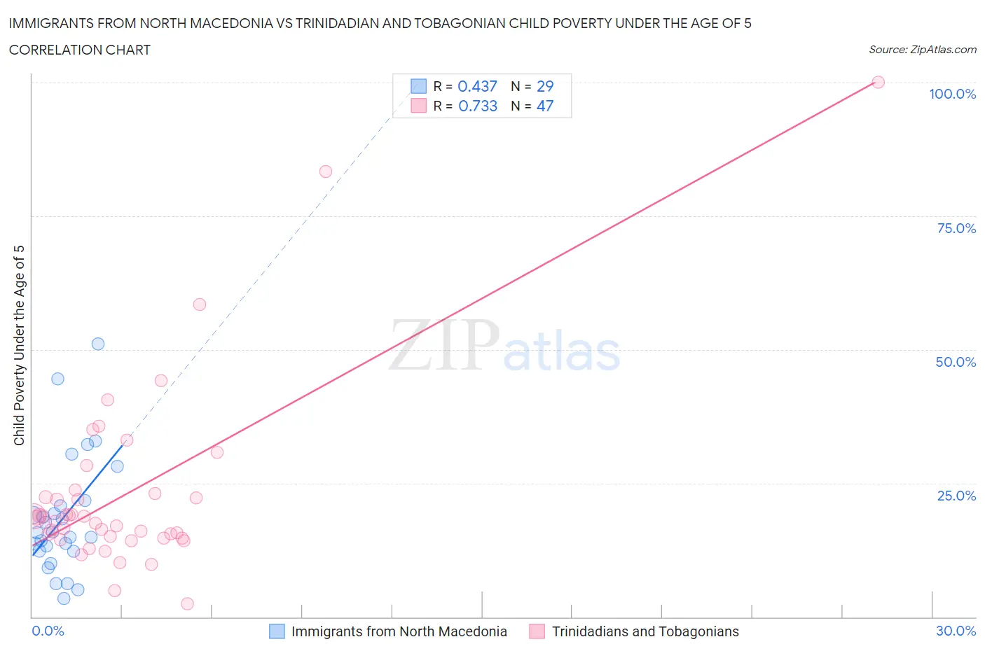 Immigrants from North Macedonia vs Trinidadian and Tobagonian Child Poverty Under the Age of 5