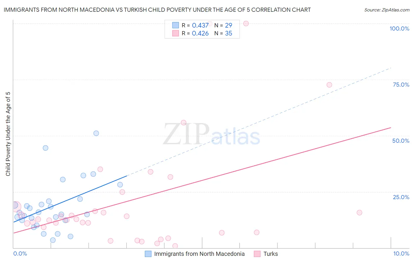 Immigrants from North Macedonia vs Turkish Child Poverty Under the Age of 5