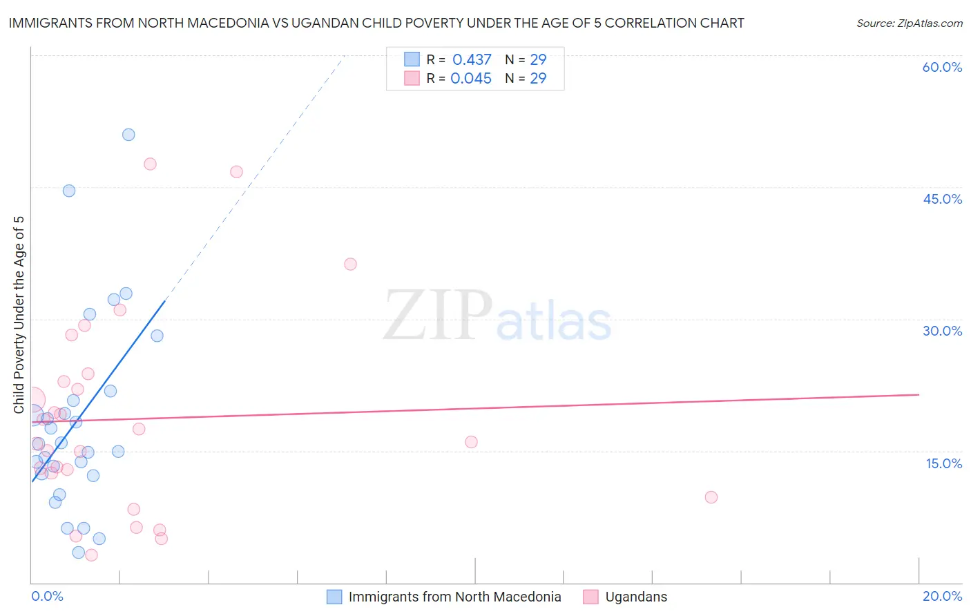 Immigrants from North Macedonia vs Ugandan Child Poverty Under the Age of 5