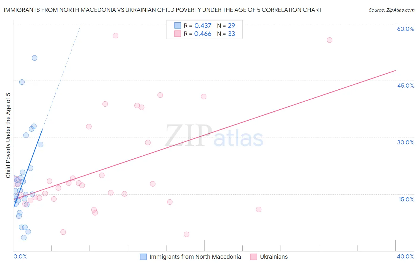 Immigrants from North Macedonia vs Ukrainian Child Poverty Under the Age of 5