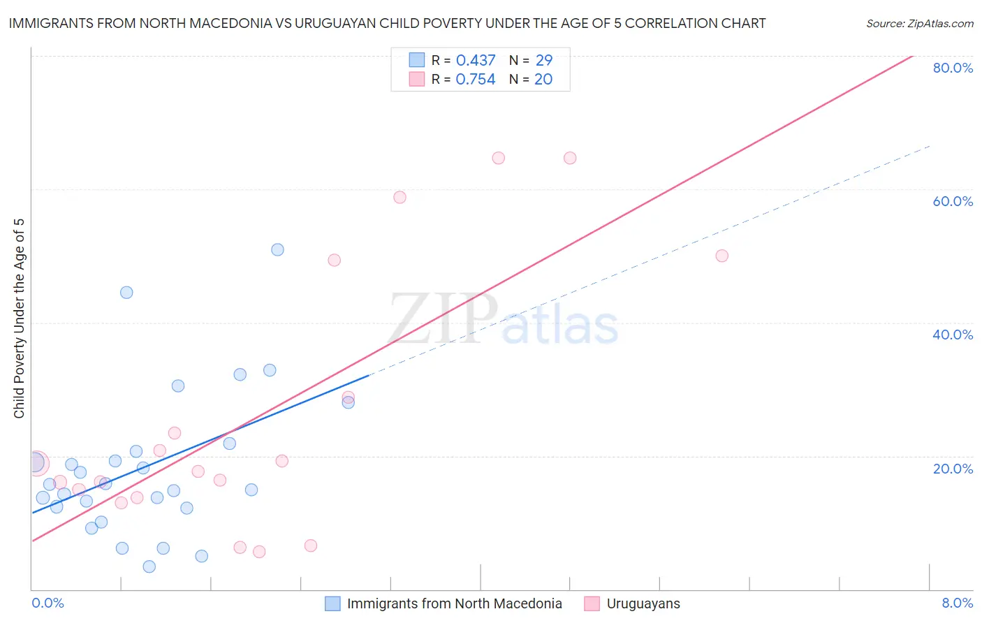 Immigrants from North Macedonia vs Uruguayan Child Poverty Under the Age of 5