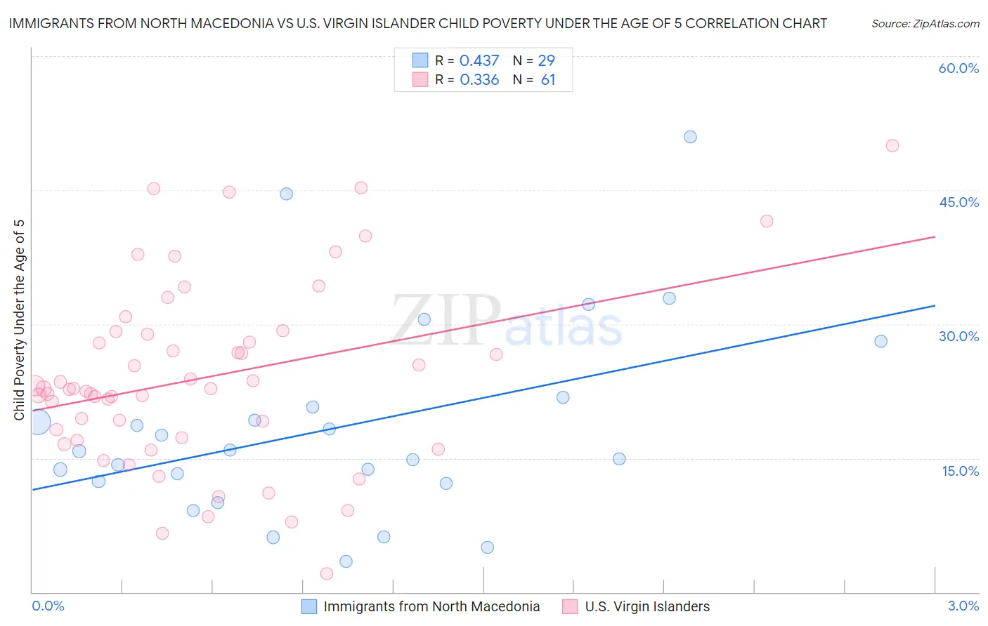 Immigrants from North Macedonia vs U.S. Virgin Islander Child Poverty Under the Age of 5