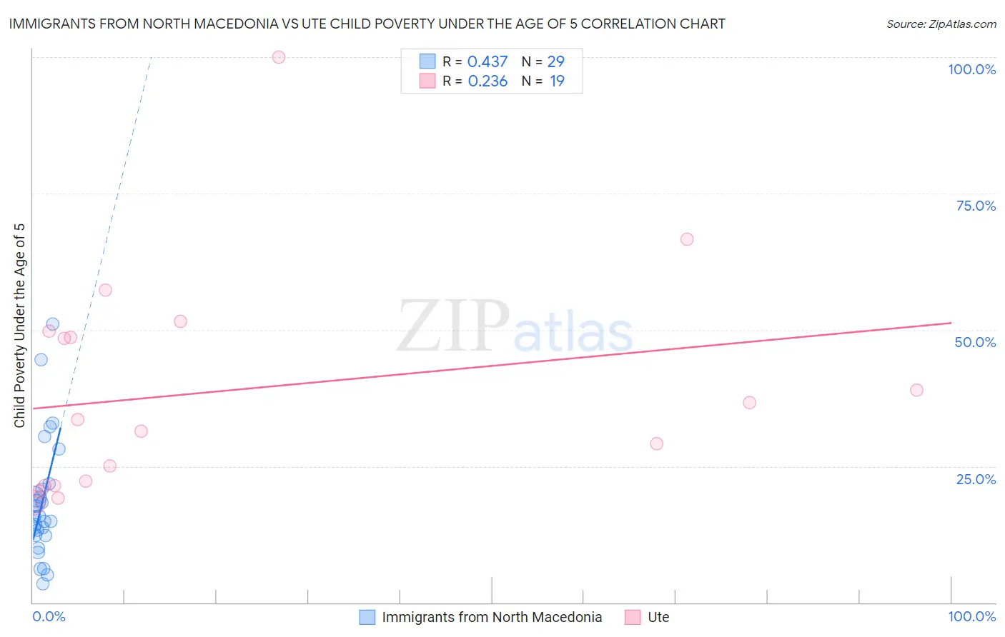 Immigrants from North Macedonia vs Ute Child Poverty Under the Age of 5