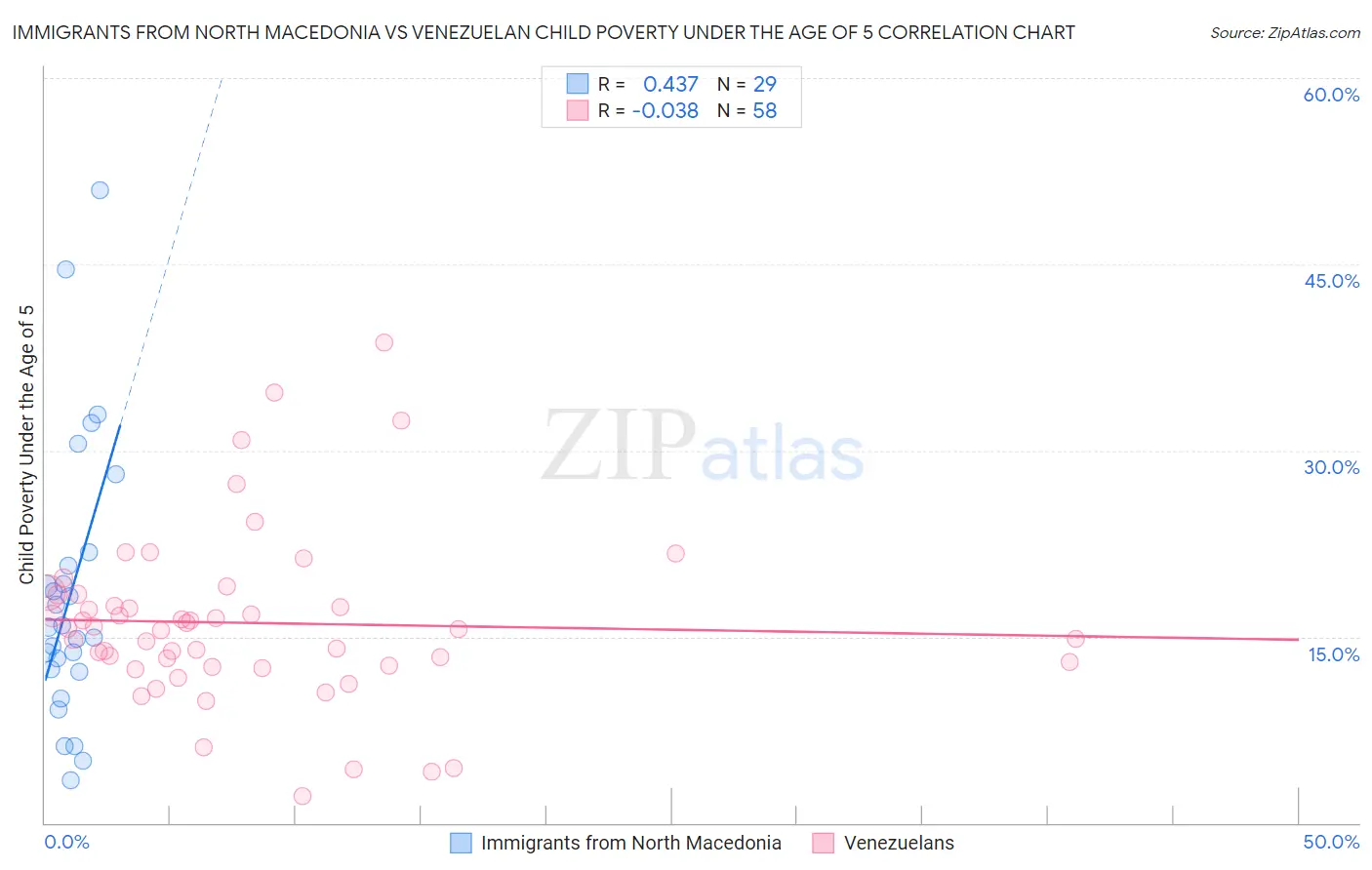 Immigrants from North Macedonia vs Venezuelan Child Poverty Under the Age of 5