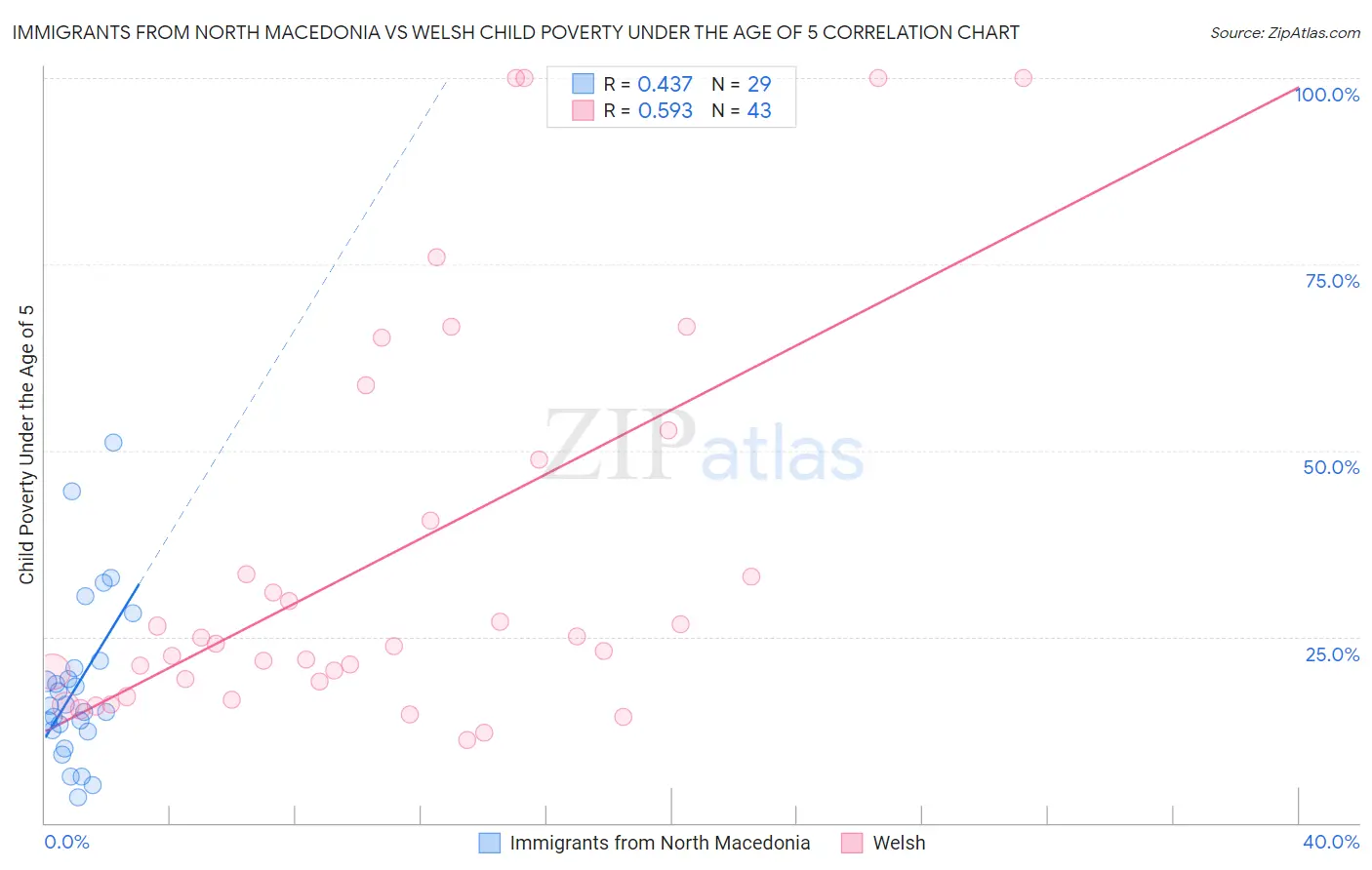 Immigrants from North Macedonia vs Welsh Child Poverty Under the Age of 5