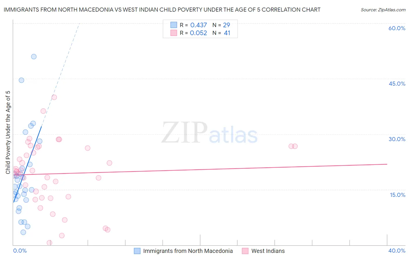 Immigrants from North Macedonia vs West Indian Child Poverty Under the Age of 5