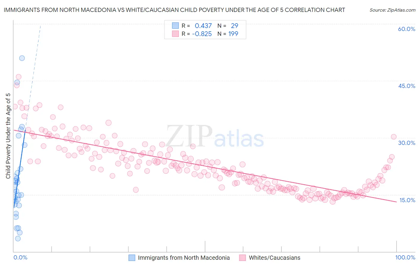 Immigrants from North Macedonia vs White/Caucasian Child Poverty Under the Age of 5