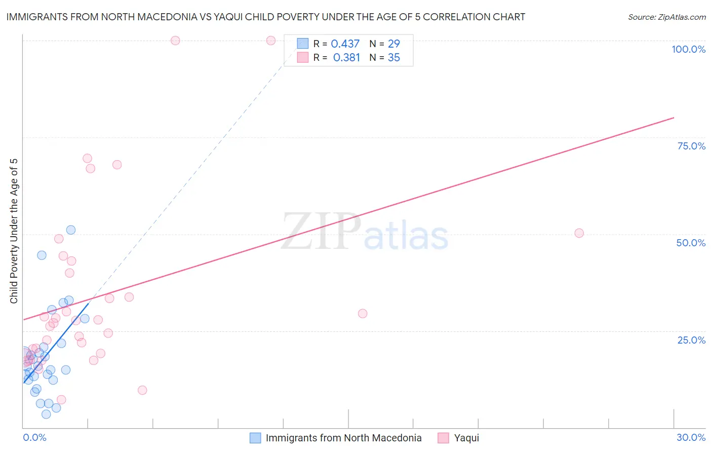 Immigrants from North Macedonia vs Yaqui Child Poverty Under the Age of 5