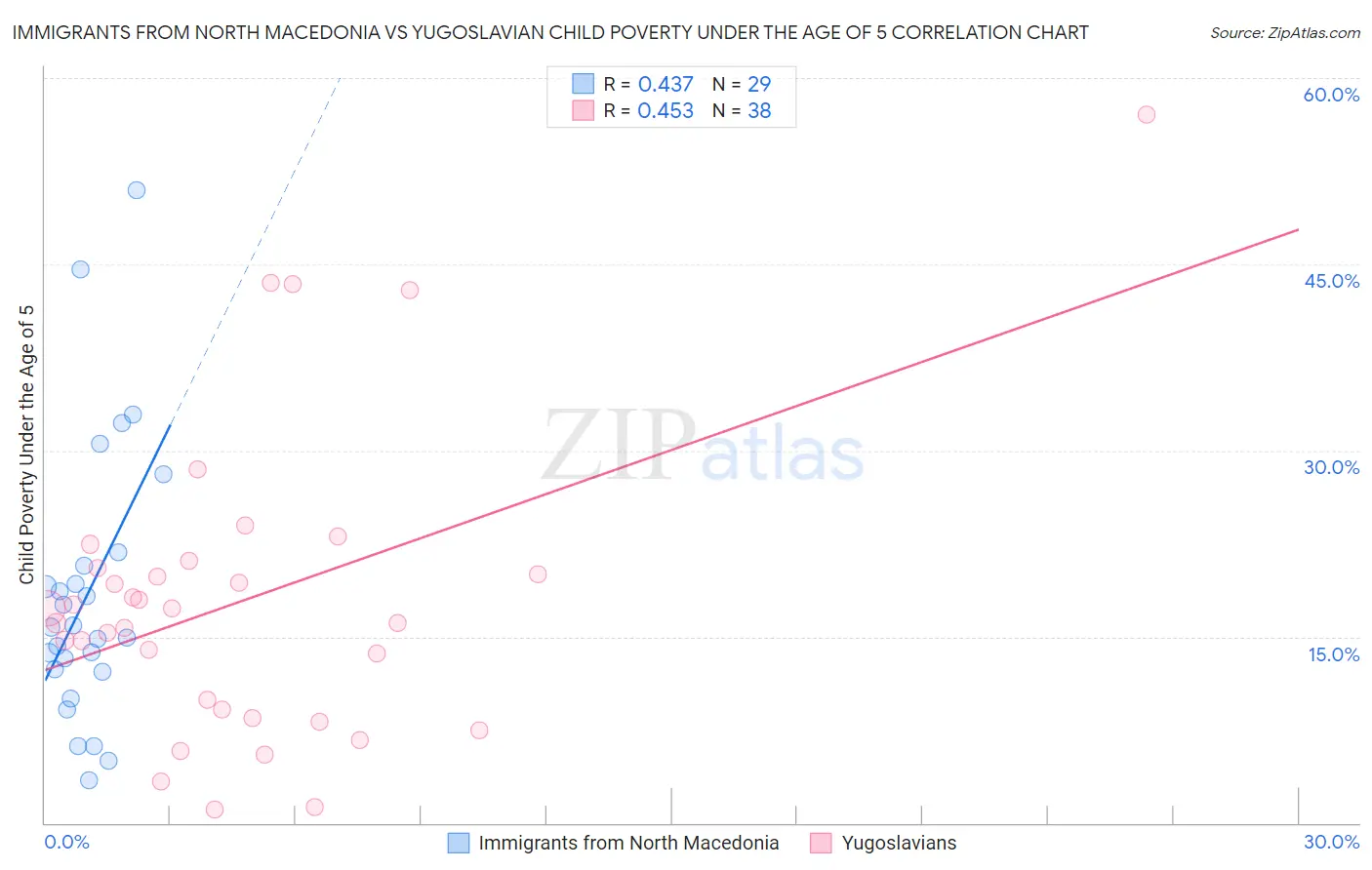 Immigrants from North Macedonia vs Yugoslavian Child Poverty Under the Age of 5