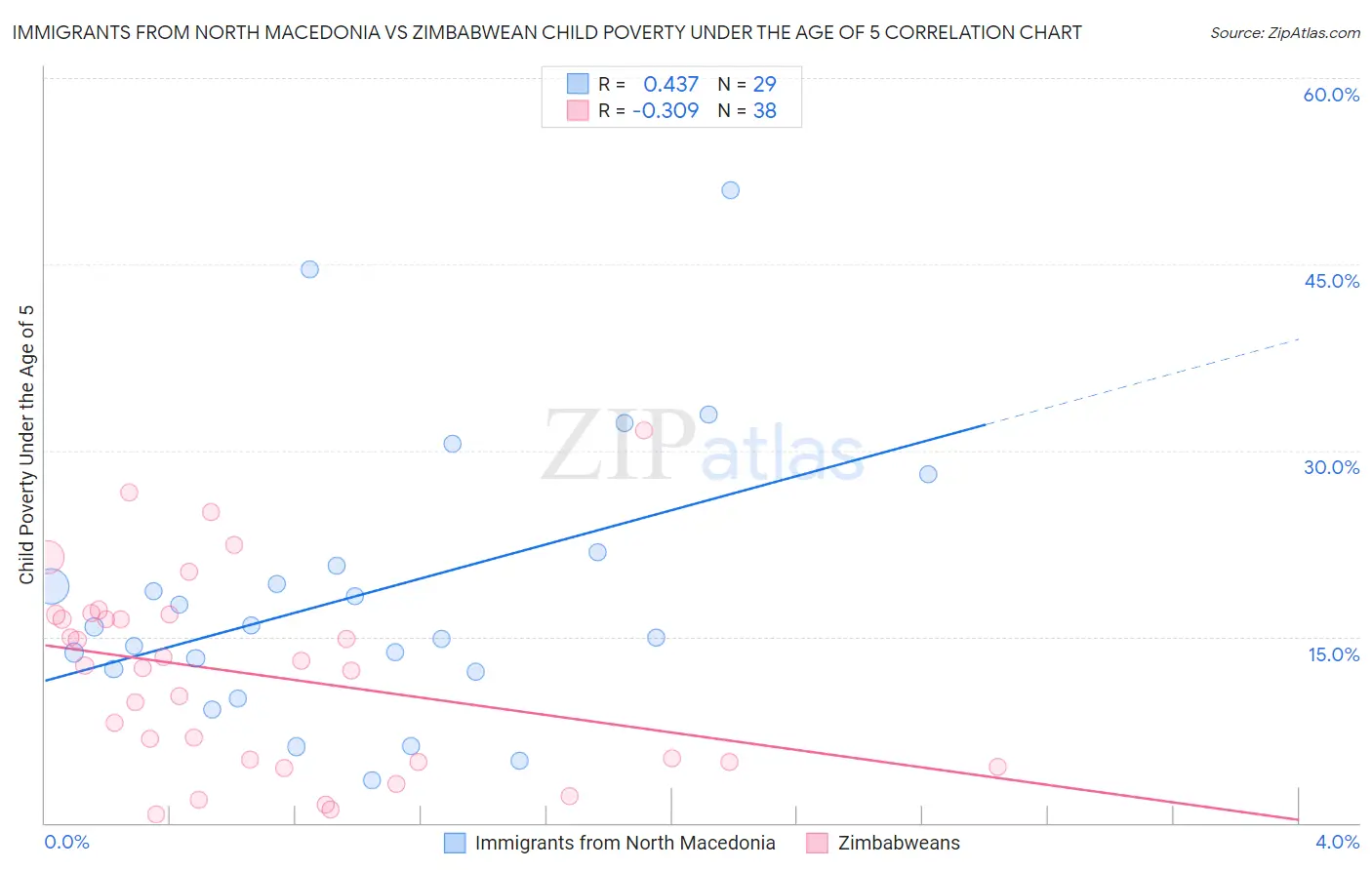 Immigrants from North Macedonia vs Zimbabwean Child Poverty Under the Age of 5