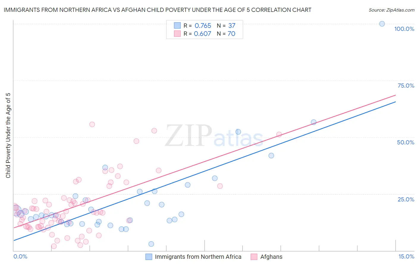 Immigrants from Northern Africa vs Afghan Child Poverty Under the Age of 5