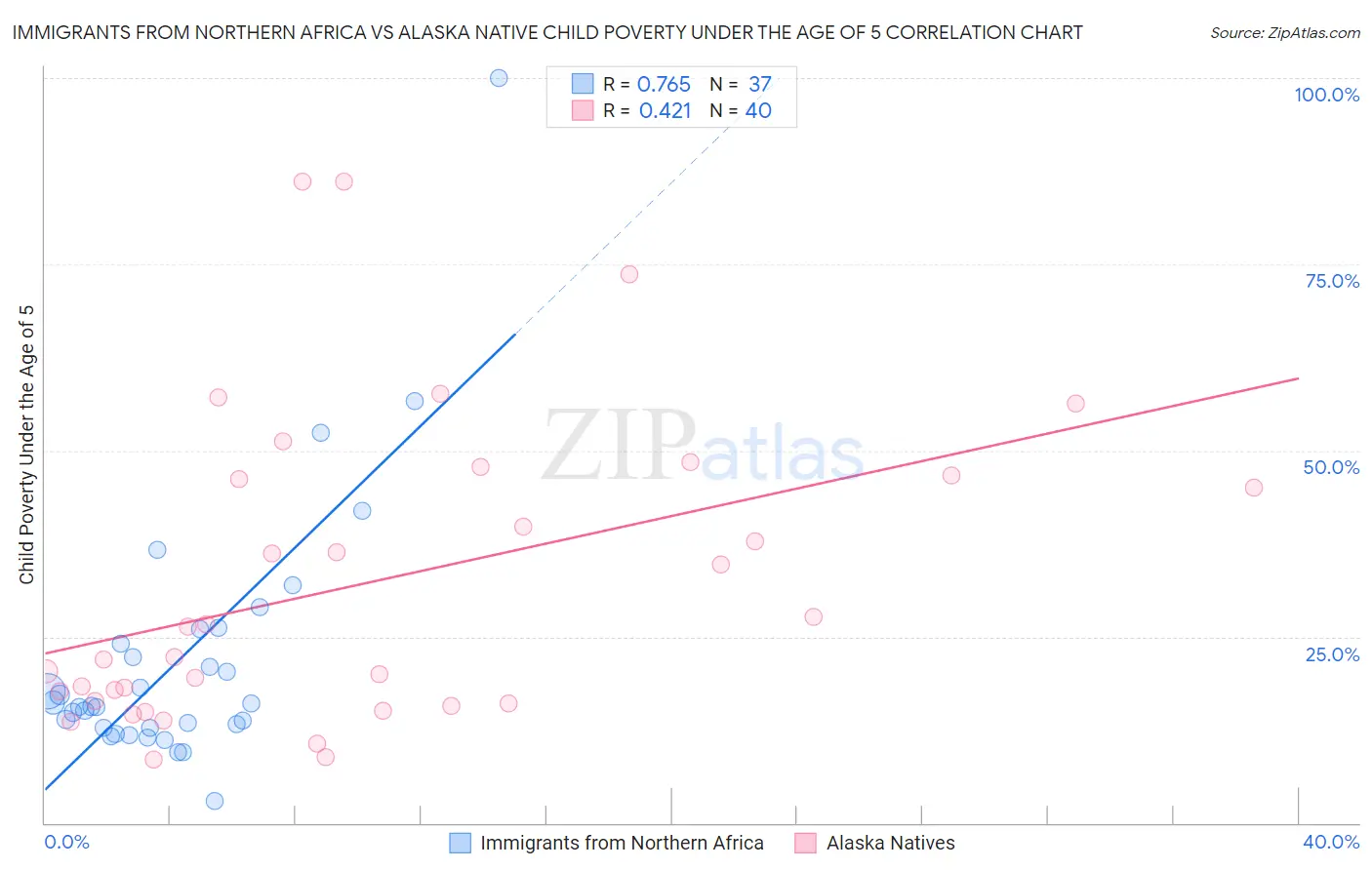 Immigrants from Northern Africa vs Alaska Native Child Poverty Under the Age of 5
