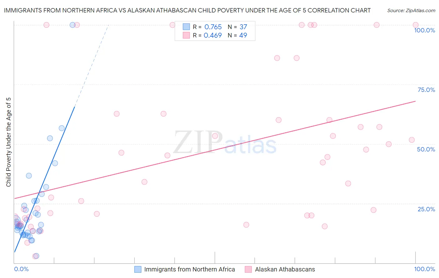 Immigrants from Northern Africa vs Alaskan Athabascan Child Poverty Under the Age of 5