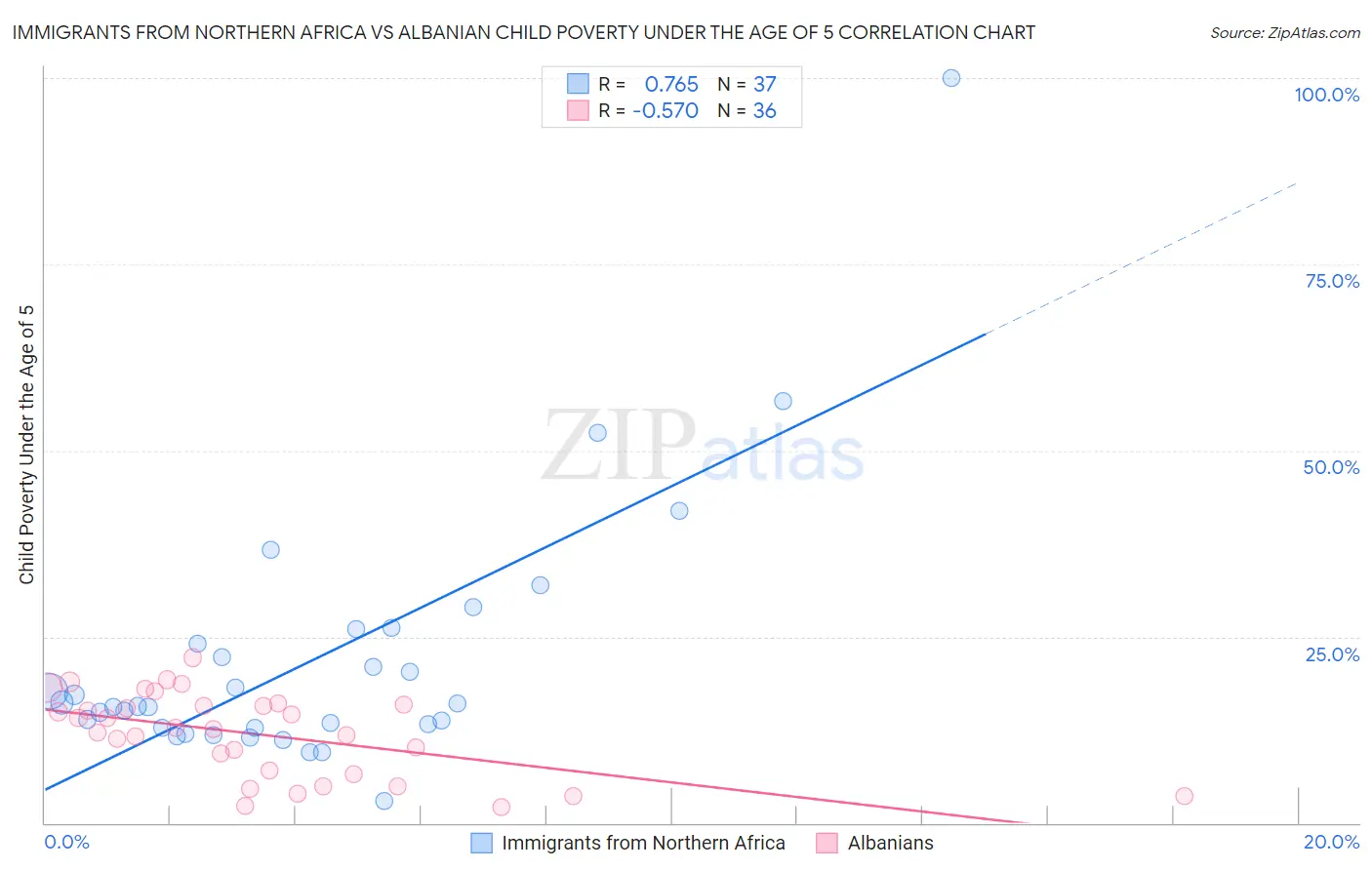 Immigrants from Northern Africa vs Albanian Child Poverty Under the Age of 5