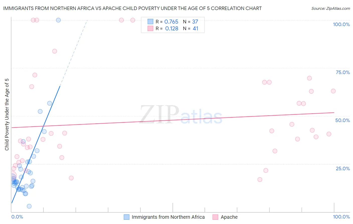 Immigrants from Northern Africa vs Apache Child Poverty Under the Age of 5