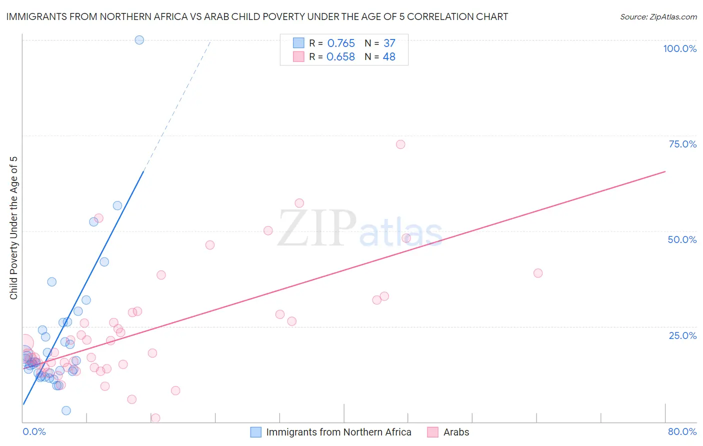 Immigrants from Northern Africa vs Arab Child Poverty Under the Age of 5