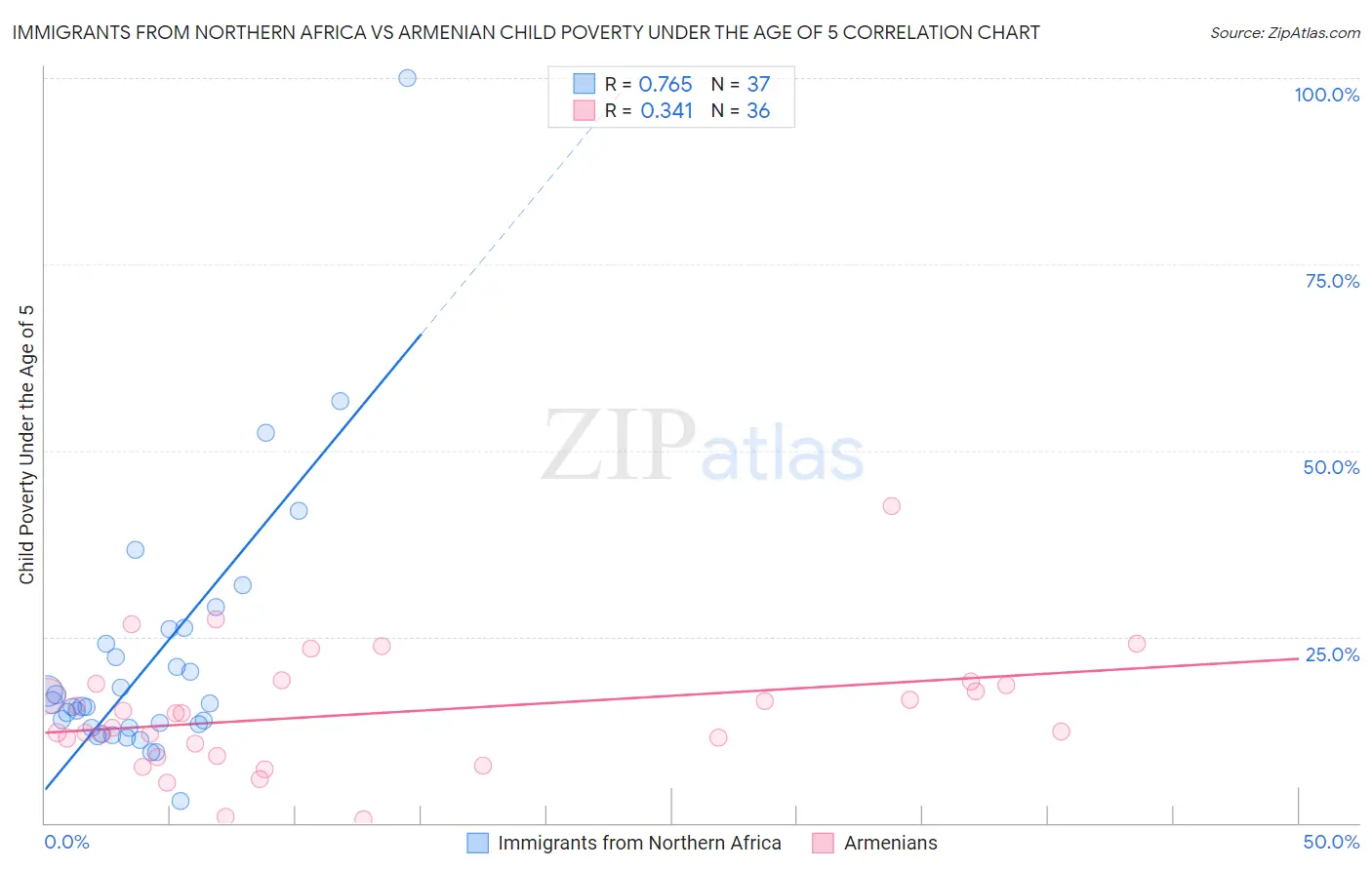 Immigrants from Northern Africa vs Armenian Child Poverty Under the Age of 5