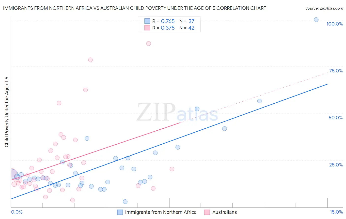 Immigrants from Northern Africa vs Australian Child Poverty Under the Age of 5