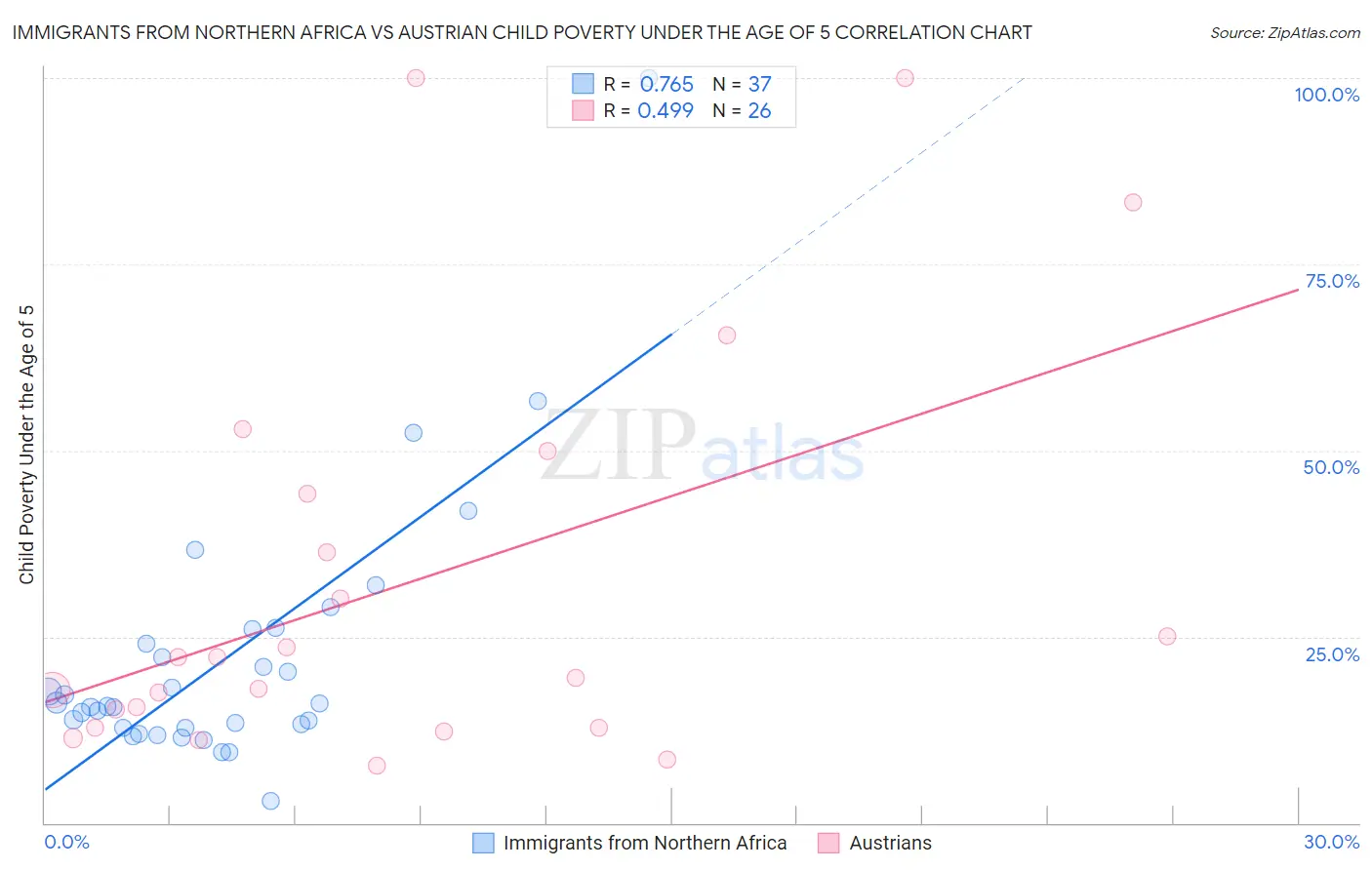 Immigrants from Northern Africa vs Austrian Child Poverty Under the Age of 5