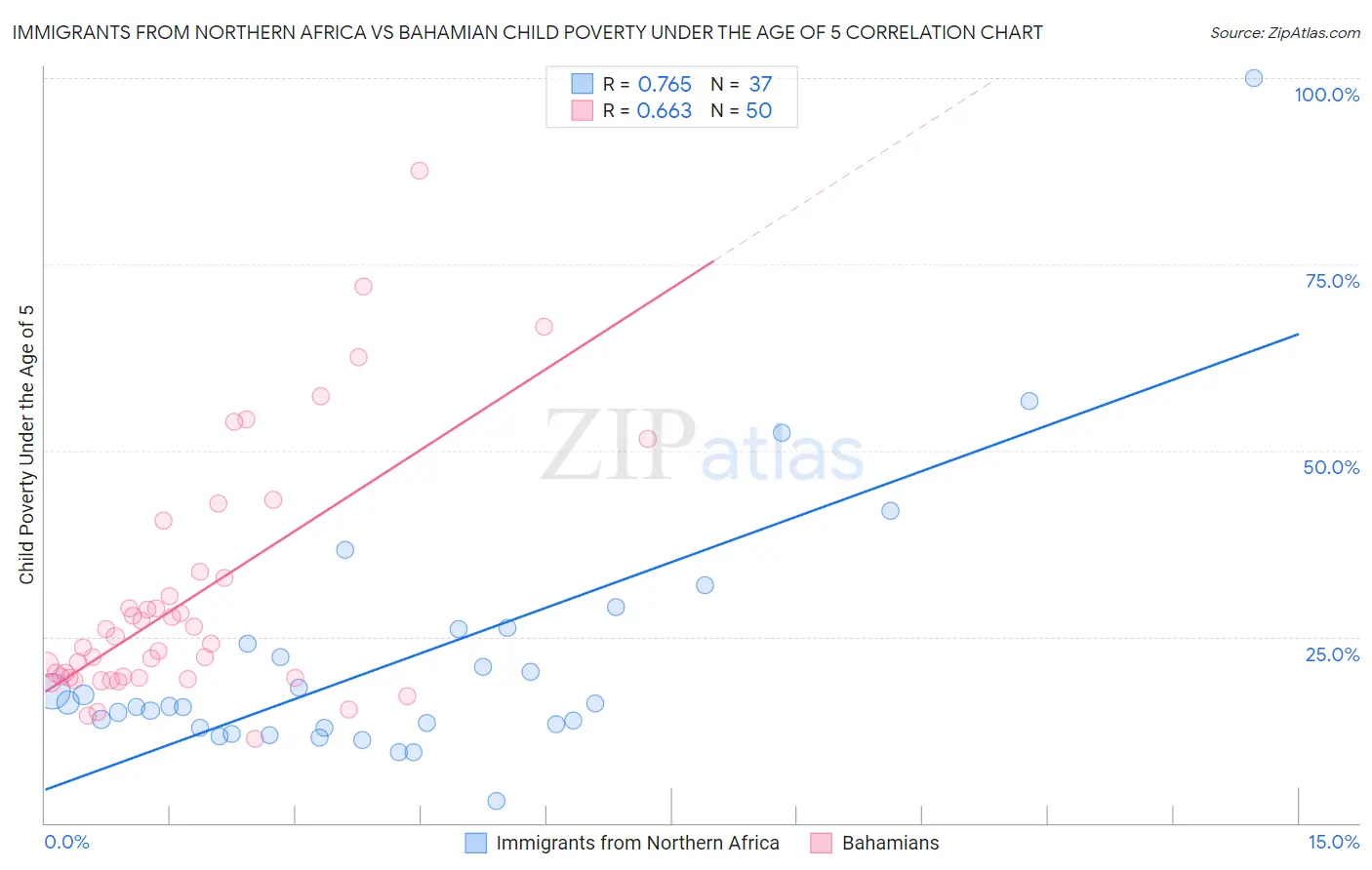 Immigrants from Northern Africa vs Bahamian Child Poverty Under the Age of 5
