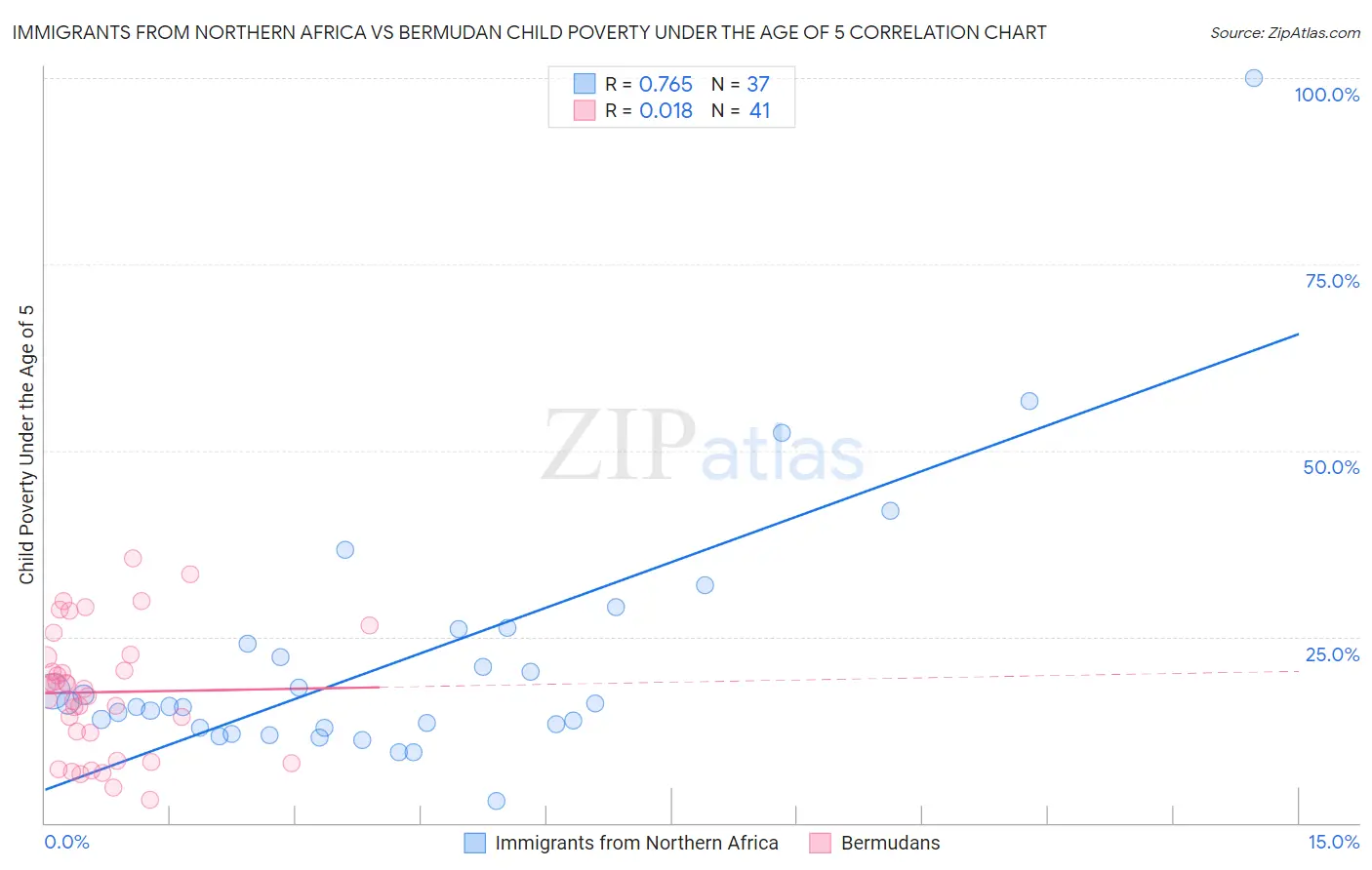 Immigrants from Northern Africa vs Bermudan Child Poverty Under the Age of 5