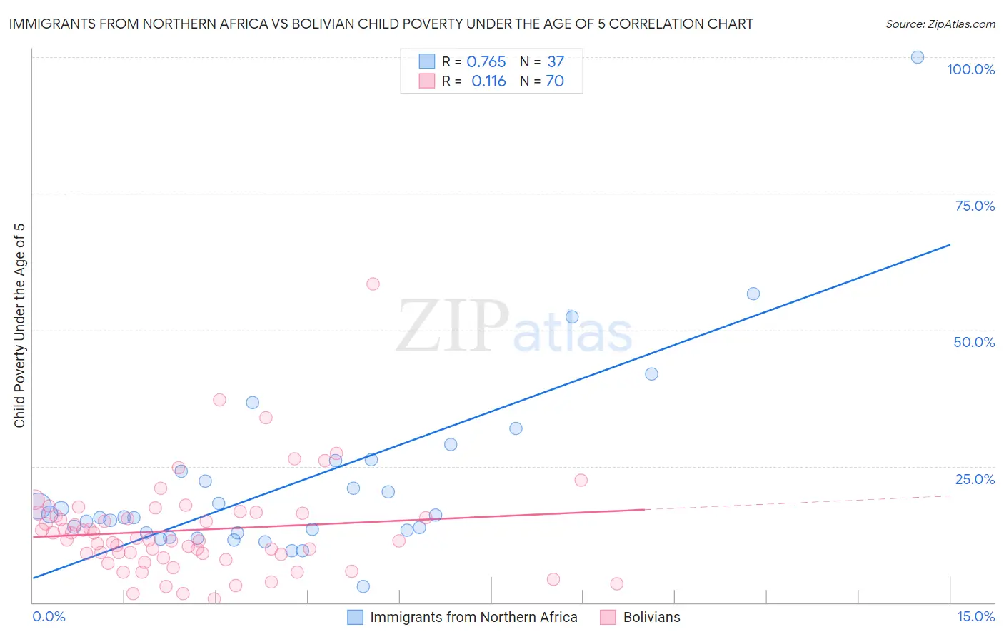 Immigrants from Northern Africa vs Bolivian Child Poverty Under the Age of 5