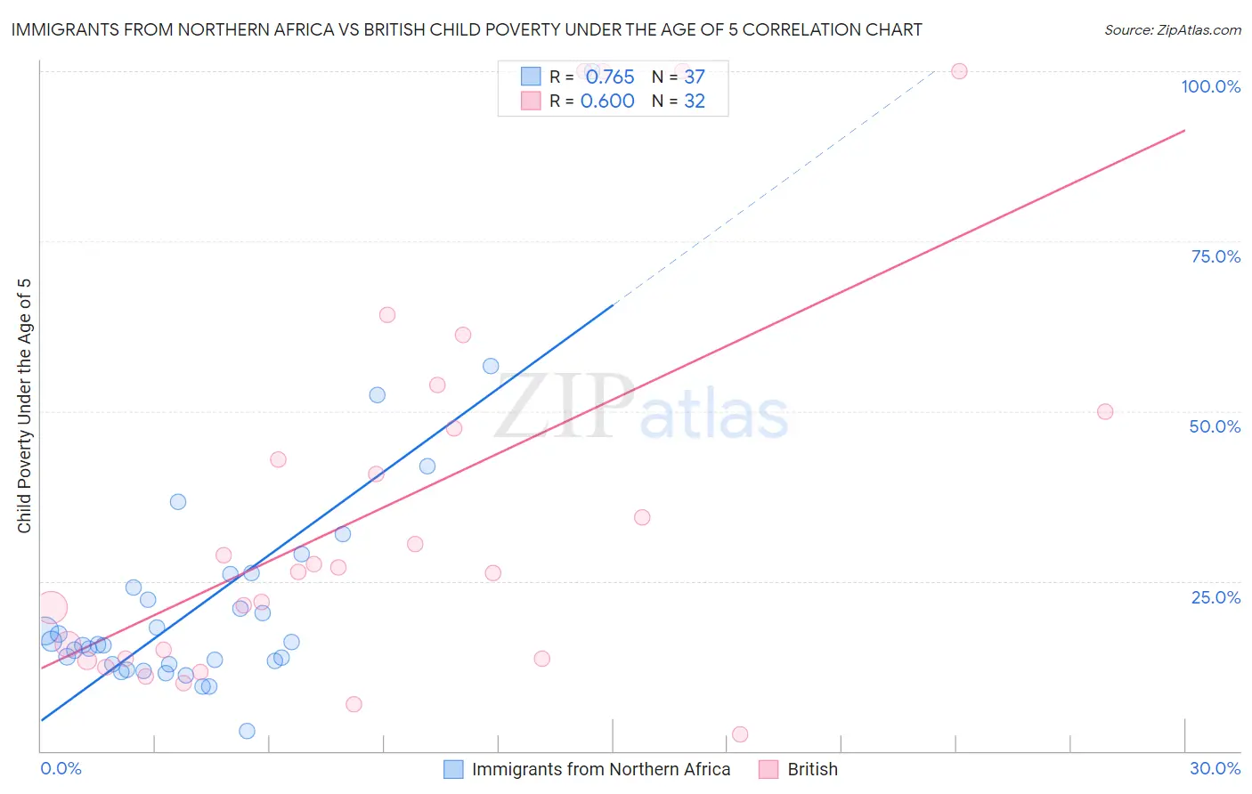 Immigrants from Northern Africa vs British Child Poverty Under the Age of 5