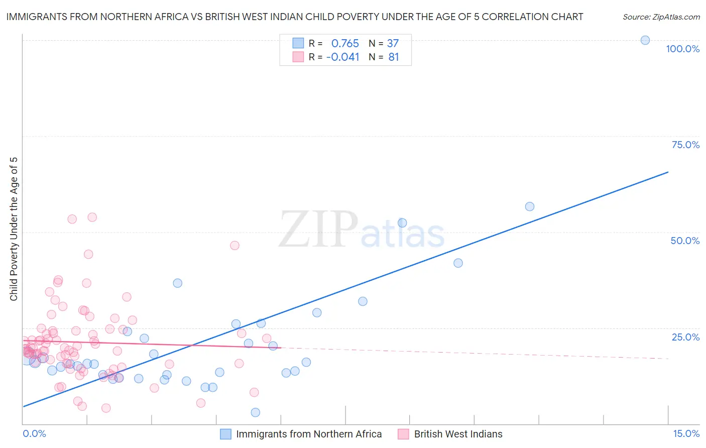 Immigrants from Northern Africa vs British West Indian Child Poverty Under the Age of 5