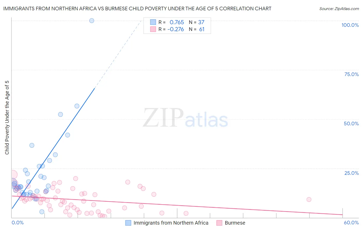 Immigrants from Northern Africa vs Burmese Child Poverty Under the Age of 5