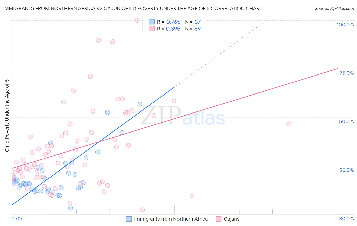 Immigrants from Northern Africa vs Cajun Child Poverty Under the Age of 5