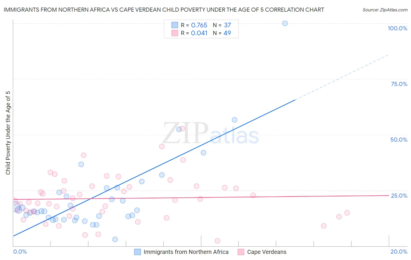 Immigrants from Northern Africa vs Cape Verdean Child Poverty Under the Age of 5