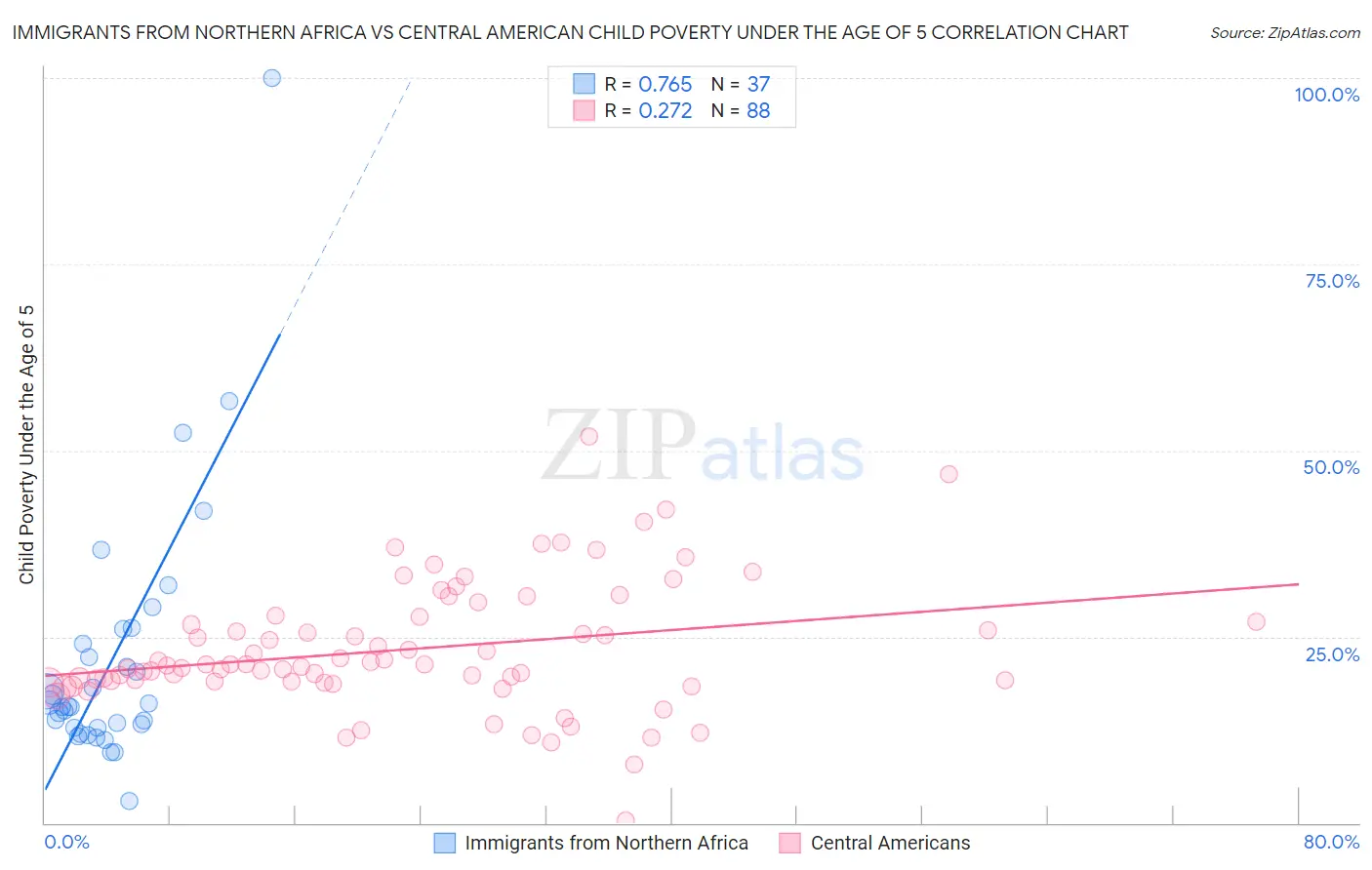 Immigrants from Northern Africa vs Central American Child Poverty Under the Age of 5