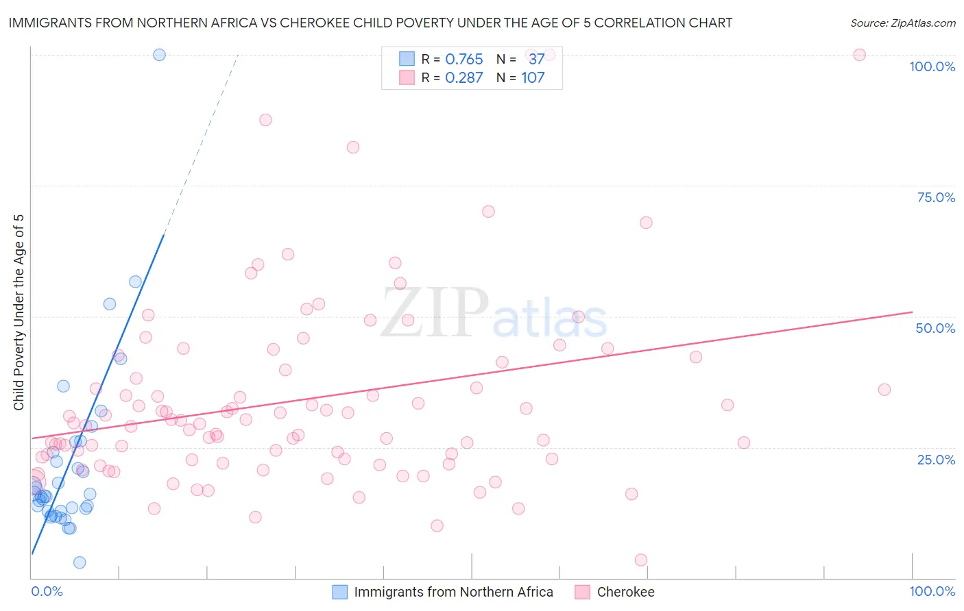 Immigrants from Northern Africa vs Cherokee Child Poverty Under the Age of 5