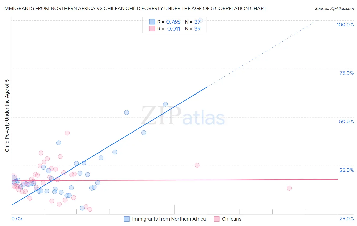 Immigrants from Northern Africa vs Chilean Child Poverty Under the Age of 5