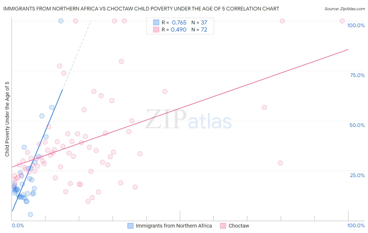 Immigrants from Northern Africa vs Choctaw Child Poverty Under the Age of 5