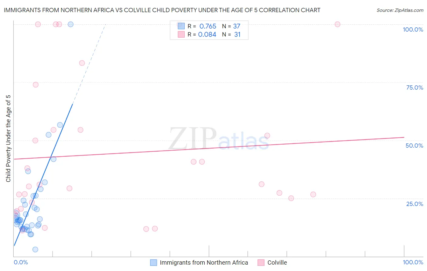 Immigrants from Northern Africa vs Colville Child Poverty Under the Age of 5
