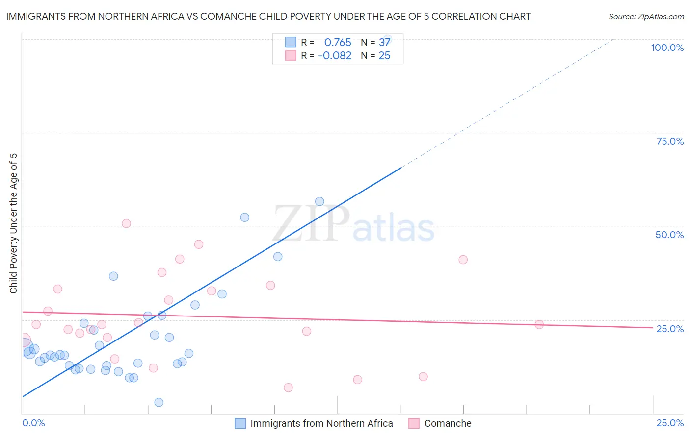 Immigrants from Northern Africa vs Comanche Child Poverty Under the Age of 5