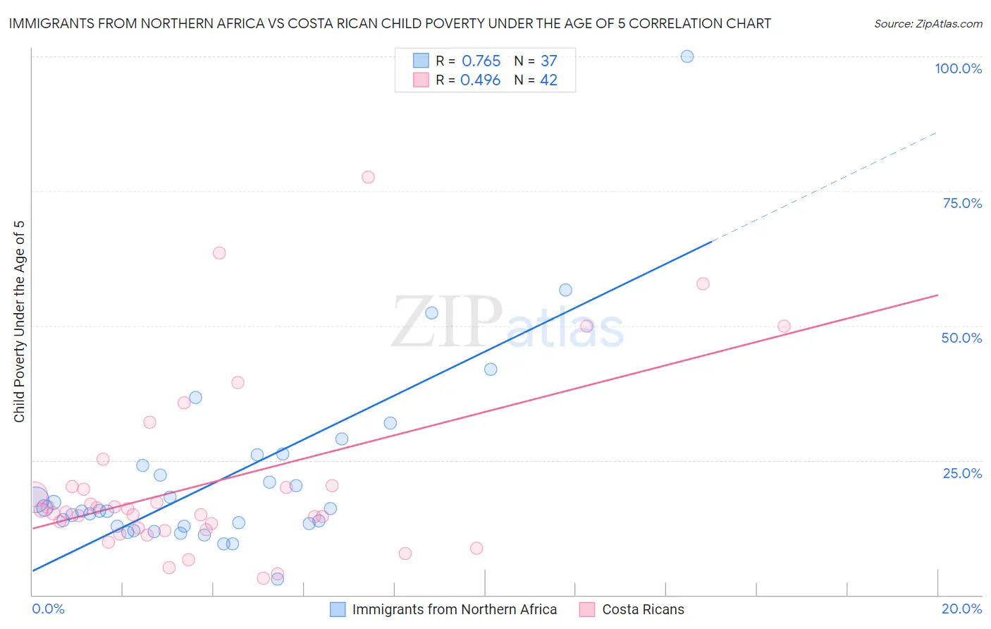 Immigrants from Northern Africa vs Costa Rican Child Poverty Under the Age of 5