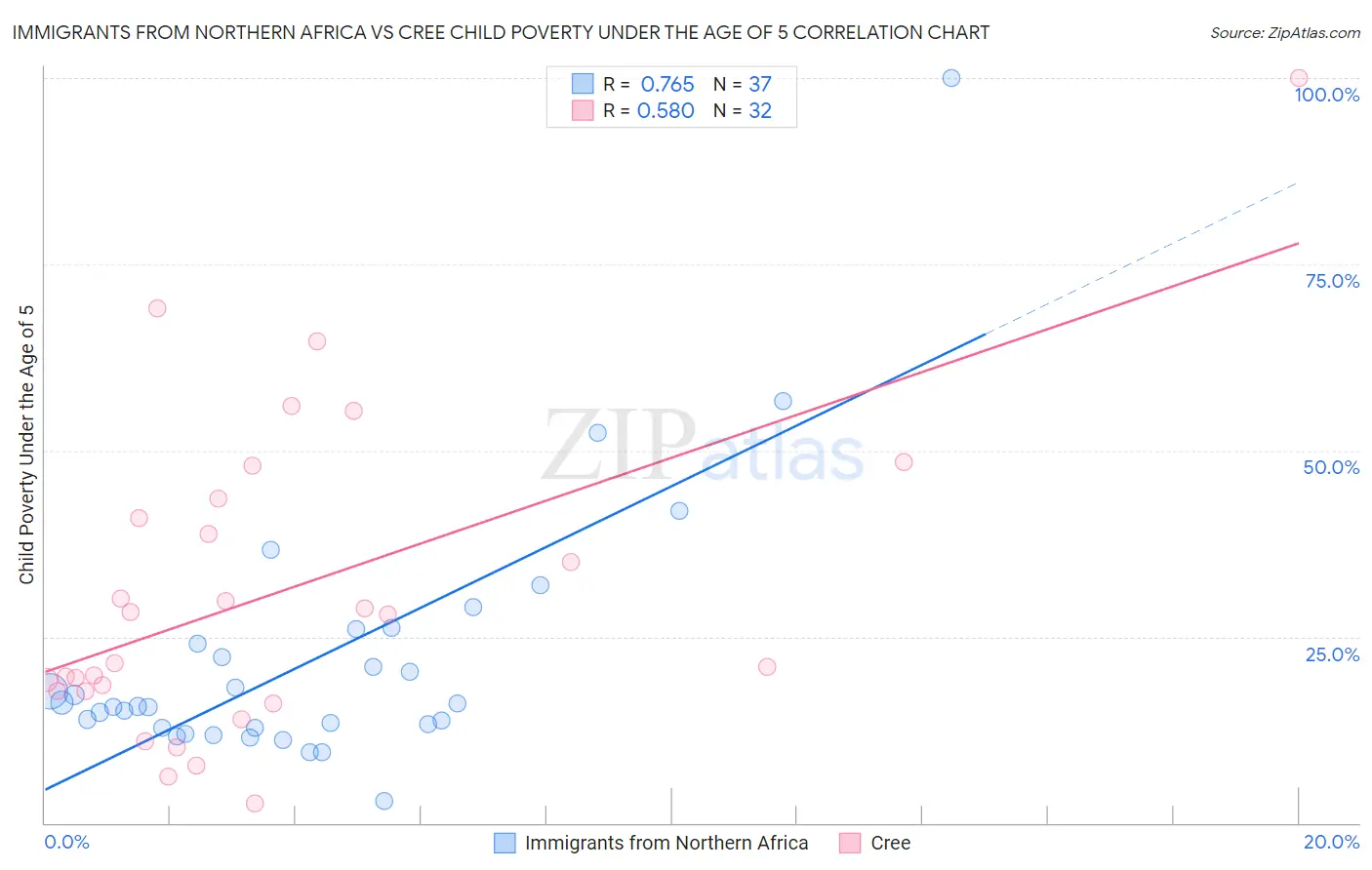 Immigrants from Northern Africa vs Cree Child Poverty Under the Age of 5