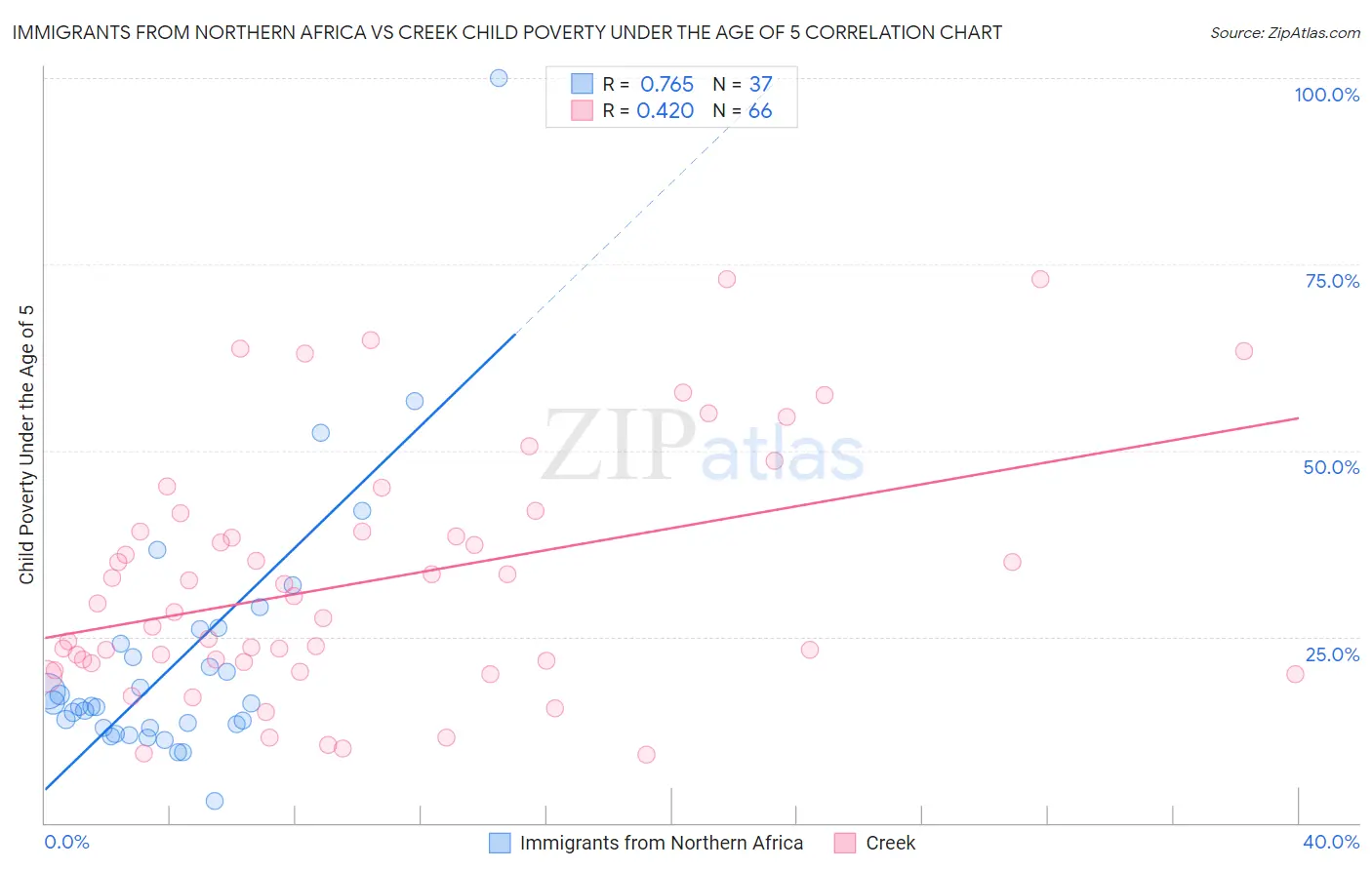 Immigrants from Northern Africa vs Creek Child Poverty Under the Age of 5