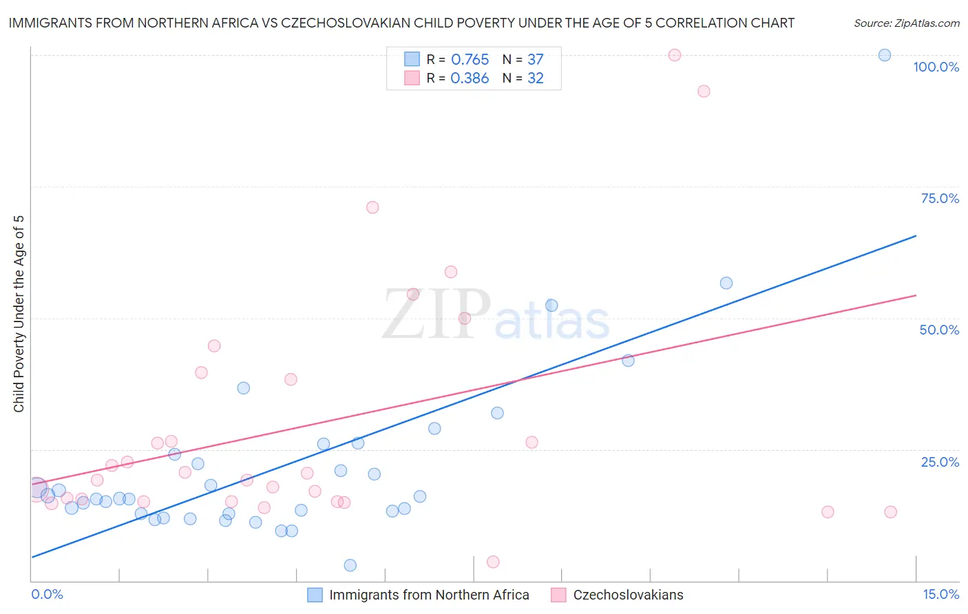 Immigrants from Northern Africa vs Czechoslovakian Child Poverty Under the Age of 5