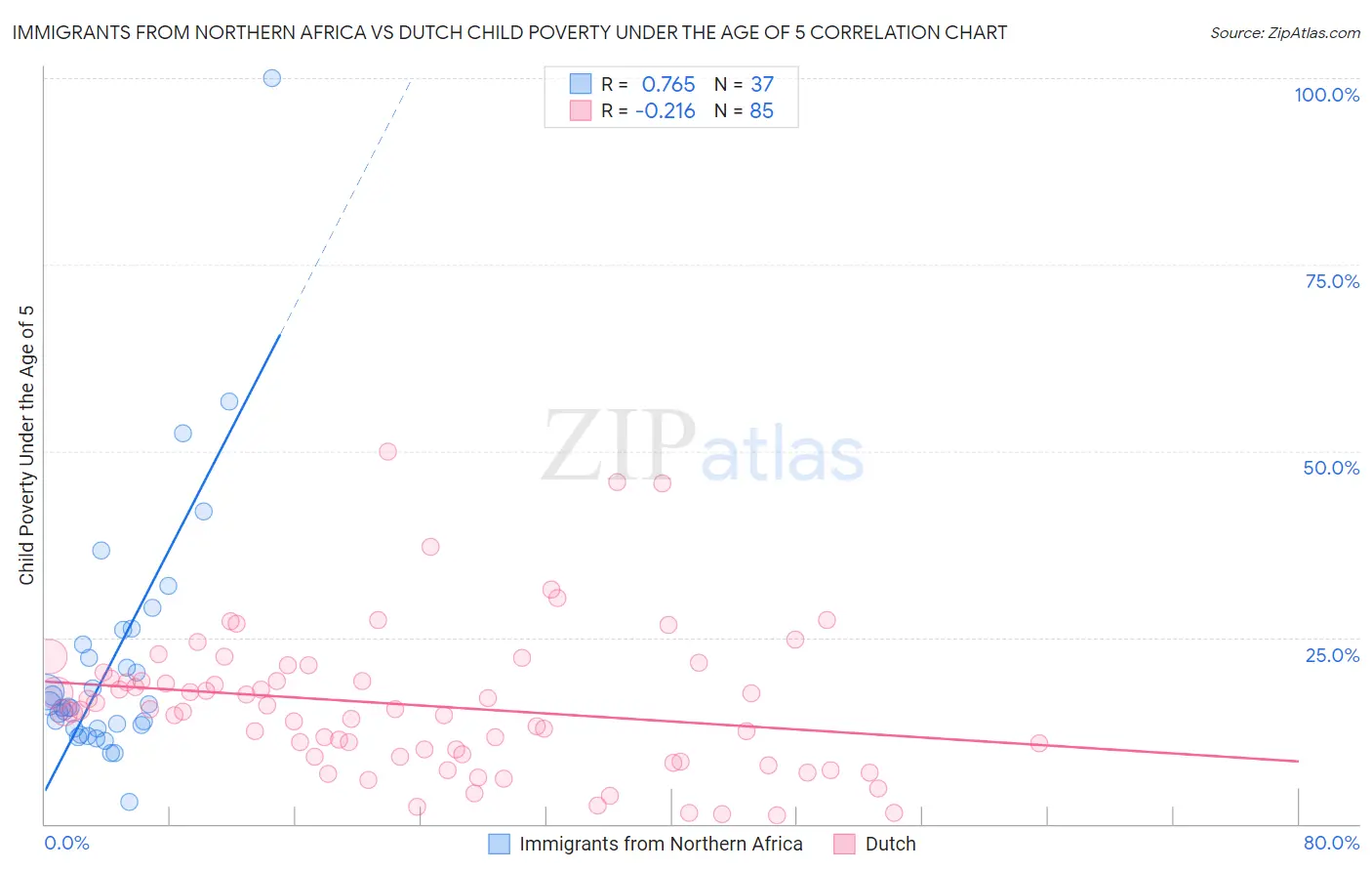 Immigrants from Northern Africa vs Dutch Child Poverty Under the Age of 5