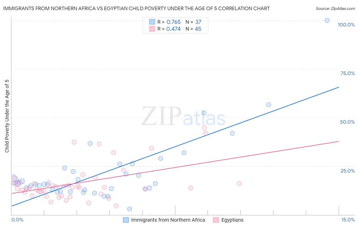 Immigrants from Northern Africa vs Egyptian Child Poverty Under the Age of 5